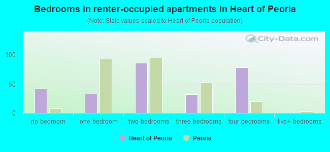 Bedrooms in renter-occupied apartments in Heart of Peoria