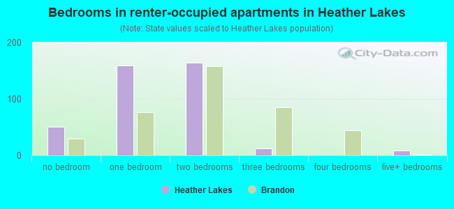Bedrooms in renter-occupied apartments in Heather Lakes