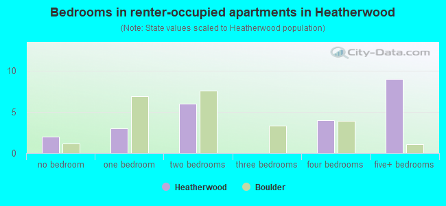 Bedrooms in renter-occupied apartments in Heatherwood
