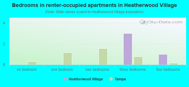 Bedrooms in renter-occupied apartments in Heatherwood Village