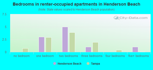 Bedrooms in renter-occupied apartments in Henderson Beach
