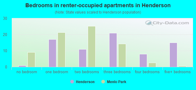 Bedrooms in renter-occupied apartments in Henderson