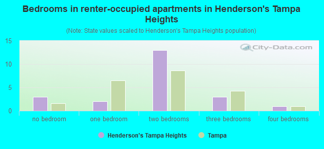 Bedrooms in renter-occupied apartments in Henderson's Tampa Heights