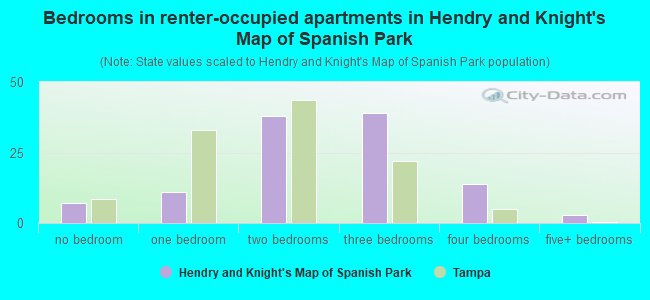 Bedrooms in renter-occupied apartments in Hendry and Knight's Map of Spanish Park