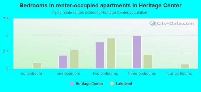 Bedrooms in renter-occupied apartments in Heritage Center