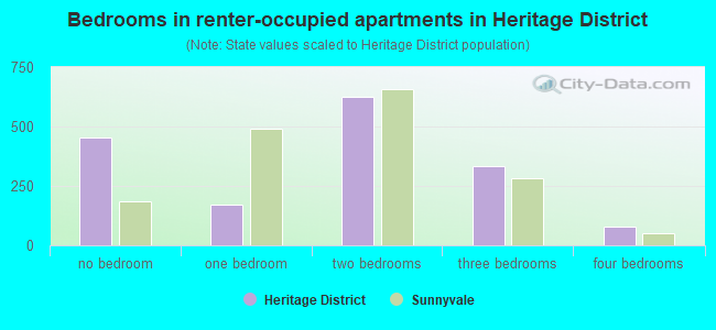 Bedrooms in renter-occupied apartments in Heritage District