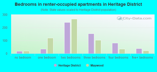 Bedrooms in renter-occupied apartments in Heritage District