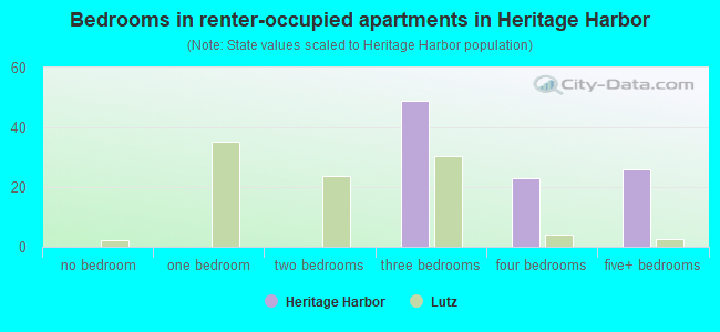 Bedrooms in renter-occupied apartments in Heritage Harbor