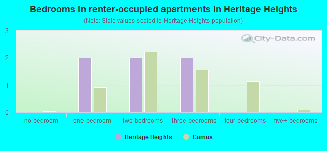 Bedrooms in renter-occupied apartments in Heritage Heights