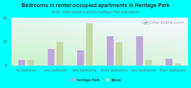 Bedrooms in renter-occupied apartments in Heritage Park