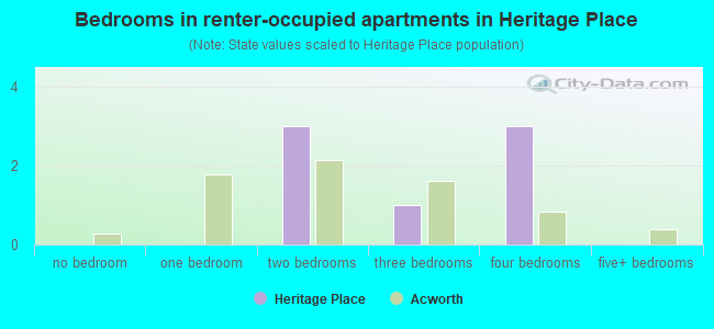 Bedrooms in renter-occupied apartments in Heritage Place