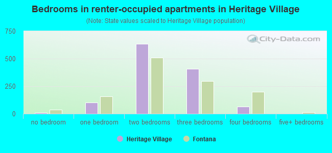 Bedrooms in renter-occupied apartments in Heritage Village