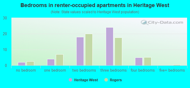 Bedrooms in renter-occupied apartments in Heritage West