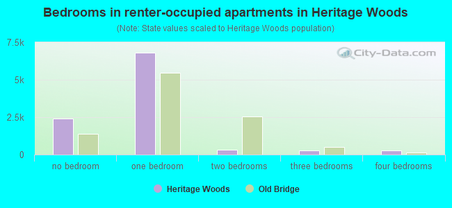 Bedrooms in renter-occupied apartments in Heritage Woods