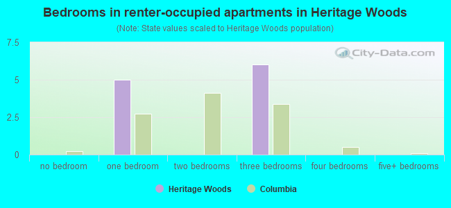 Bedrooms in renter-occupied apartments in Heritage Woods