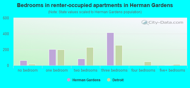 Bedrooms in renter-occupied apartments in Herman Gardens