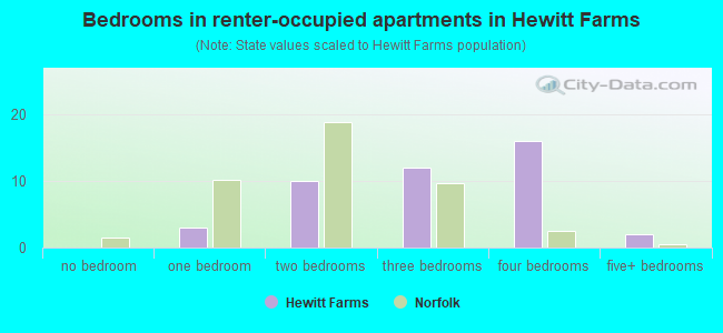 Bedrooms in renter-occupied apartments in Hewitt Farms