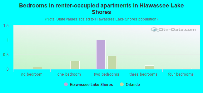 Bedrooms in renter-occupied apartments in Hiawassee Lake Shores
