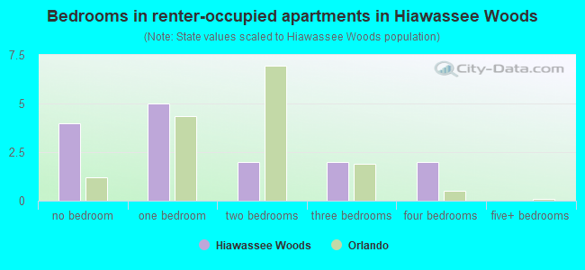Bedrooms in renter-occupied apartments in Hiawassee Woods