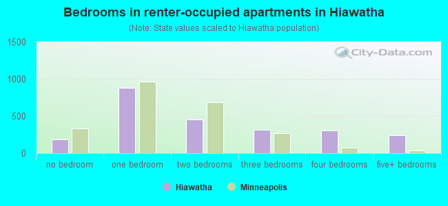 Bedrooms in renter-occupied apartments in Hiawatha