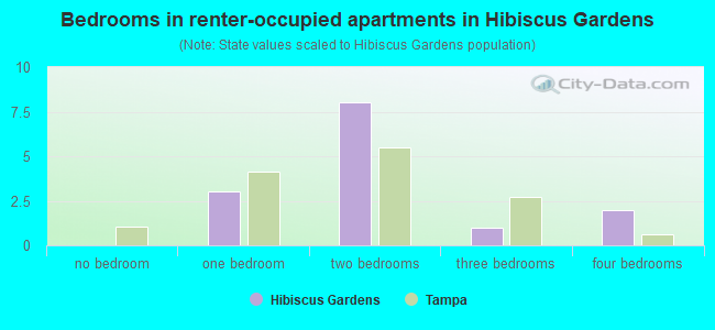 Bedrooms in renter-occupied apartments in Hibiscus Gardens