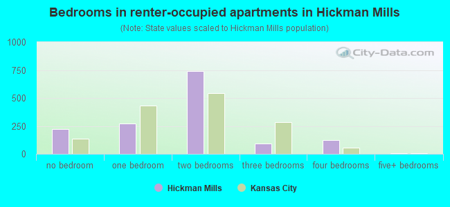Bedrooms in renter-occupied apartments in Hickman Mills