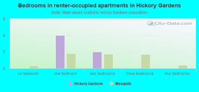 Bedrooms in renter-occupied apartments in Hickory Gardens