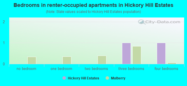 Bedrooms in renter-occupied apartments in Hickory Hill Estates