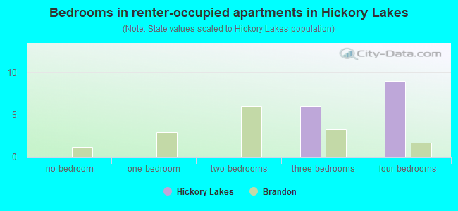 Bedrooms in renter-occupied apartments in Hickory Lakes