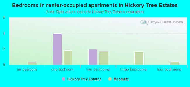 Bedrooms in renter-occupied apartments in Hickory Tree Estates