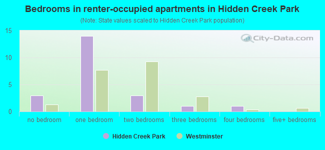 Bedrooms in renter-occupied apartments in Hidden Creek Park