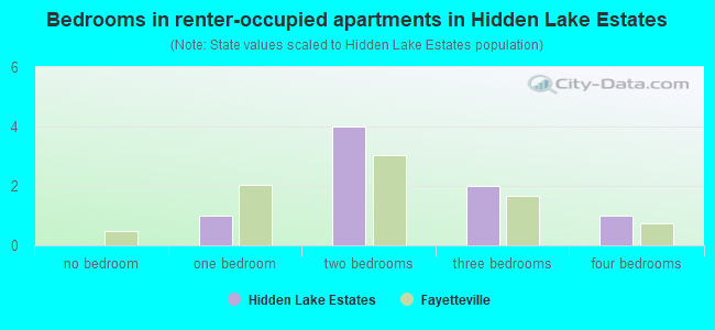 Bedrooms in renter-occupied apartments in Hidden Lake Estates