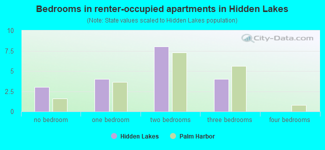 Bedrooms in renter-occupied apartments in Hidden Lakes