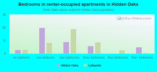 Bedrooms in renter-occupied apartments in Hidden Oaks