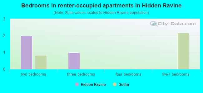 Bedrooms in renter-occupied apartments in Hidden Ravine
