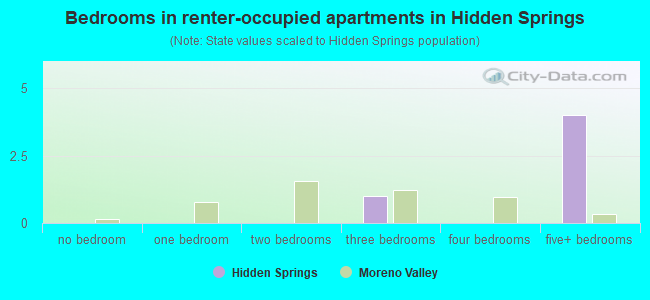 Bedrooms in renter-occupied apartments in Hidden Springs