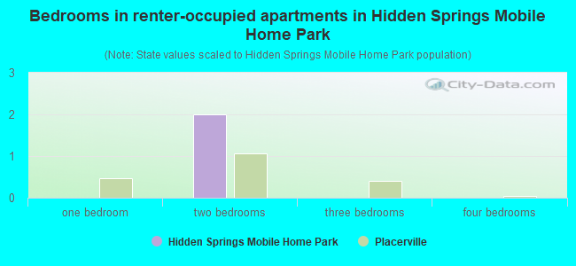 Bedrooms in renter-occupied apartments in Hidden Springs Mobile Home Park