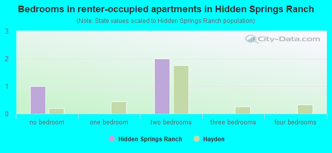 Bedrooms in renter-occupied apartments in Hidden Springs Ranch