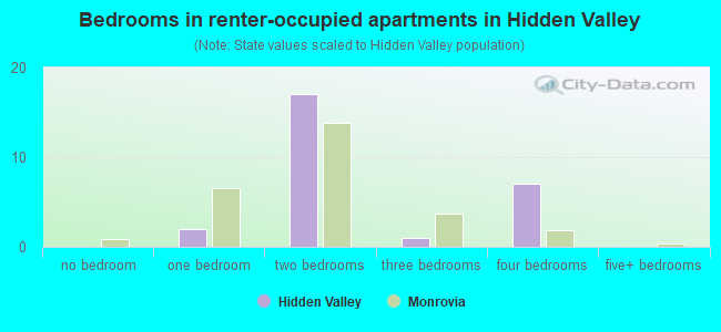Bedrooms in renter-occupied apartments in Hidden Valley
