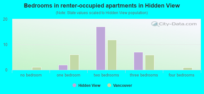 Bedrooms in renter-occupied apartments in Hidden View