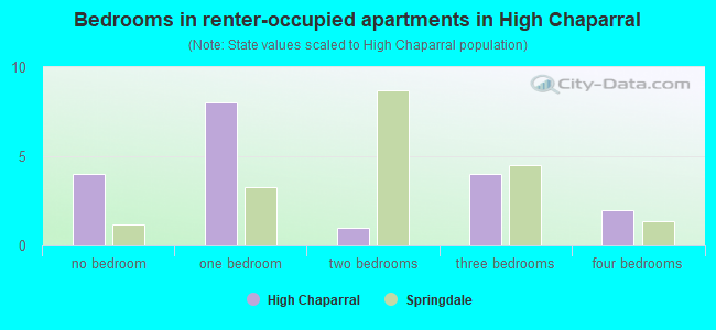 Bedrooms in renter-occupied apartments in High Chaparral