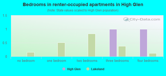 Bedrooms in renter-occupied apartments in High Glen