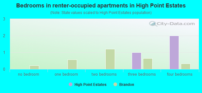 Bedrooms in renter-occupied apartments in High Point Estates