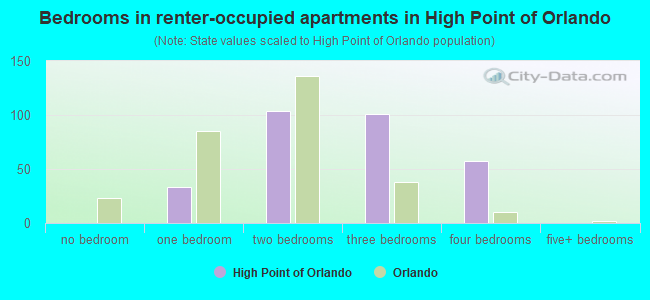Bedrooms in renter-occupied apartments in High Point of Orlando
