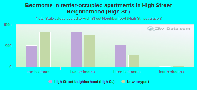 Bedrooms in renter-occupied apartments in High Street Neighborhood (High St.)