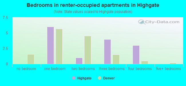 Bedrooms in renter-occupied apartments in Highgate