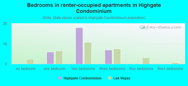 Bedrooms in renter-occupied apartments in Highgate Condominium