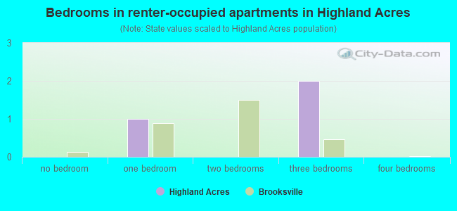 Bedrooms in renter-occupied apartments in Highland Acres