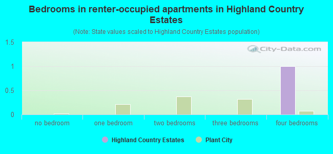 Bedrooms in renter-occupied apartments in Highland Country Estates