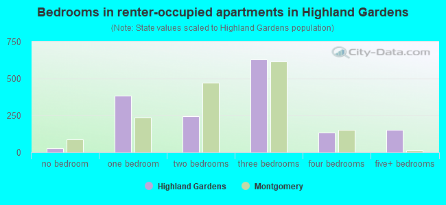 Bedrooms in renter-occupied apartments in Highland Gardens